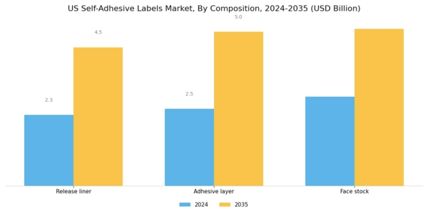 US Self-adhesive Labels Market Segment Image 0