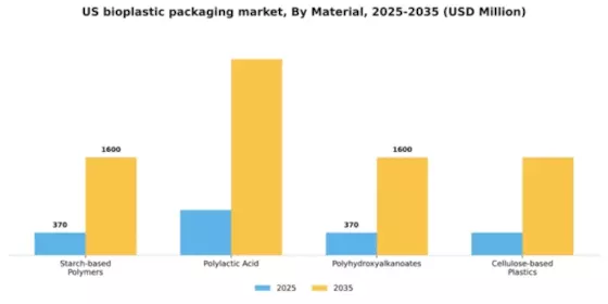US Bioplastic Packaging Market Segment Image 2