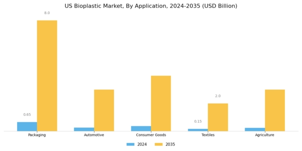 US Bioplastic Packaging Market Segment Image 0