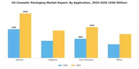 US Cosmetic Packaging Market Segment Image 0