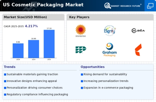 US Cosmetic Packaging Market Infographic