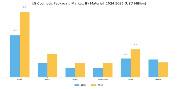 US Cosmetic Packaging Market Segment Image 0