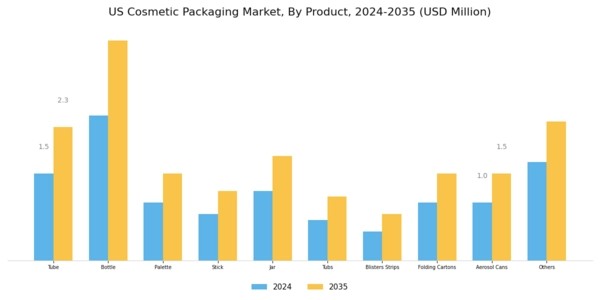 US Cosmetic Packaging Market Segment Image 1