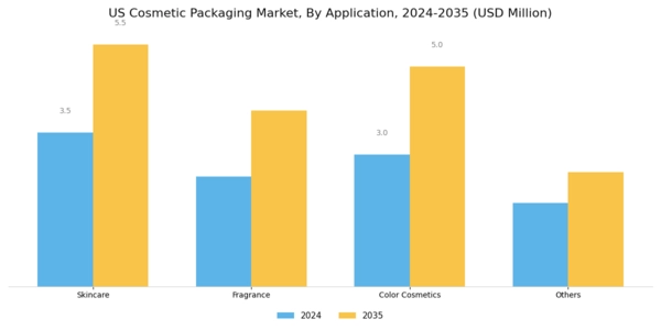 US Cosmetic Packaging Market Segment Image 2