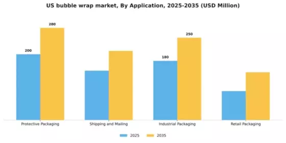 US Bubble Wrap Packaging Market Segment Image 0