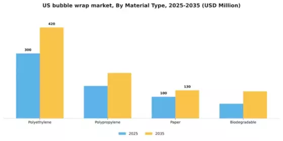 US Bubble Wrap Packaging Market Segment Image 2