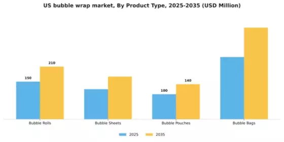 US Bubble Wrap Packaging Market Segment Image 3