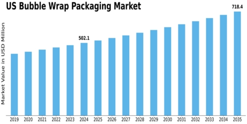 US Bubble Wrap Packaging Market Size