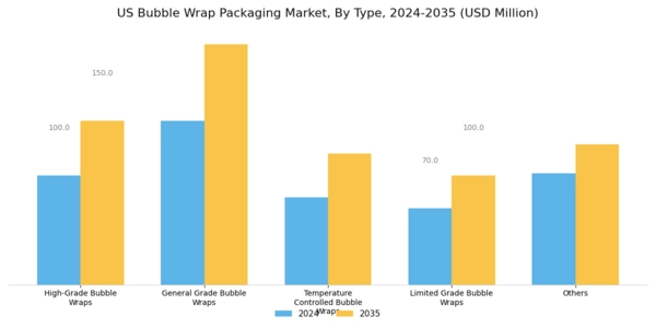 US Bubble Wrap Packaging Market Segment Image 0