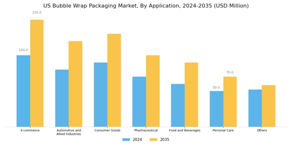 US Bubble Wrap Packaging Market Segment Image 1