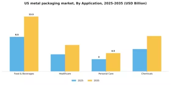 US Metal Packaging Market Segment Image 0