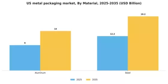 US Metal Packaging Market Segment Image 1