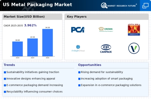 US Metal Packaging Market Infographic