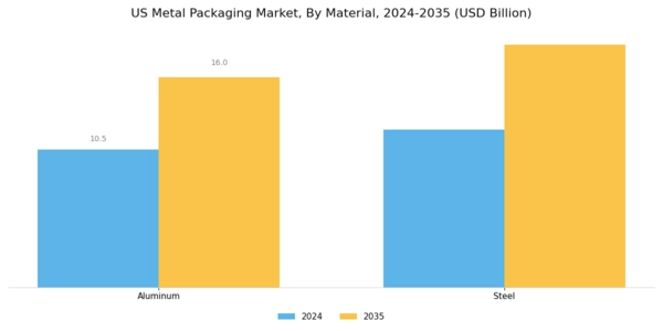 US Metal Packaging Market Segment Image 0