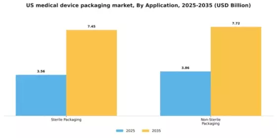 US Medical Device Packaging Market  Segment Image 0