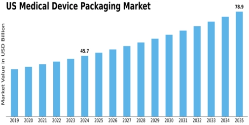 US Medical Device Packaging Market  Size