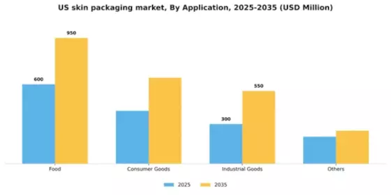 US Skin Packaging Market Segment Image 0