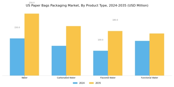 US Paper Bags Packaging Market Segment Image 0