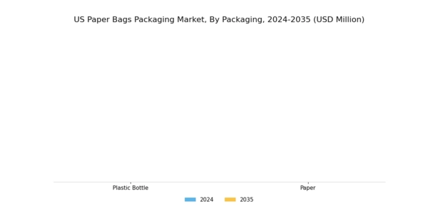 US Paper Bags Packaging Market Segment Image 1