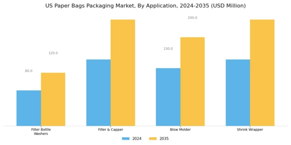 US Paper Bags Packaging Market Segment Image 2