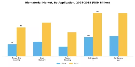 Biomaterial Market Segment Image 0