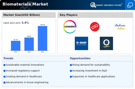 Biomaterial Market Infographic