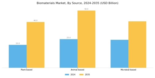 Biomaterial Market Segment Image 2
