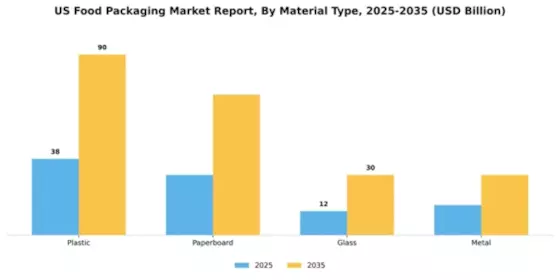 US Food Packaging Market Segment Image 2