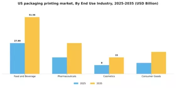 US Packaging Printing Market Segment Image 0