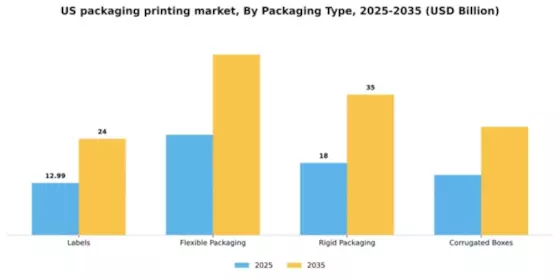 US Packaging Printing Market Segment Image 2