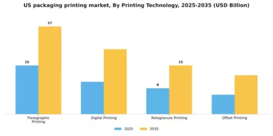 US Packaging Printing Market Segment Image 3