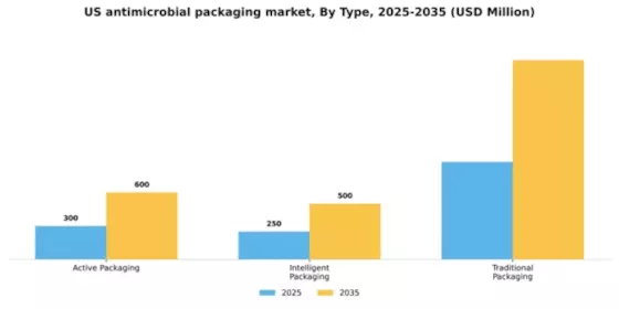 US Antimicrobial Packaging Market Segment Image 3