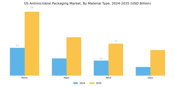 US Antimicrobial Packaging Market Segment Image 1