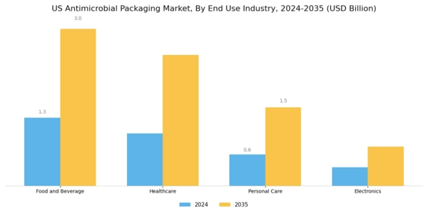 US Antimicrobial Packaging Market Segment Image 2