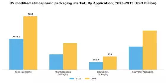 US Modified Atmospheric Packaging Market Segment Image 0