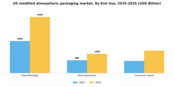 US Modified Atmospheric Packaging Market Segment Image 1
