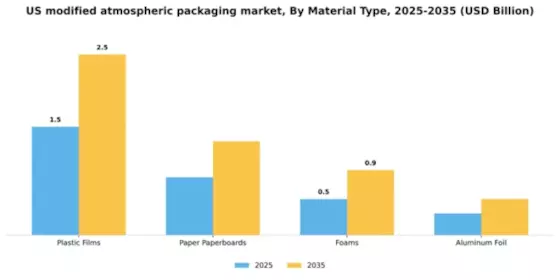 US Modified Atmospheric Packaging Market Segment Image 2