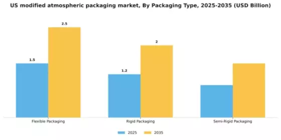US Modified Atmospheric Packaging Market Segment Image 3