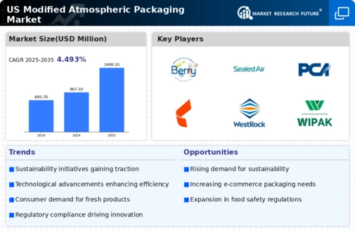 US Modified Atmospheric Packaging Market Infographic