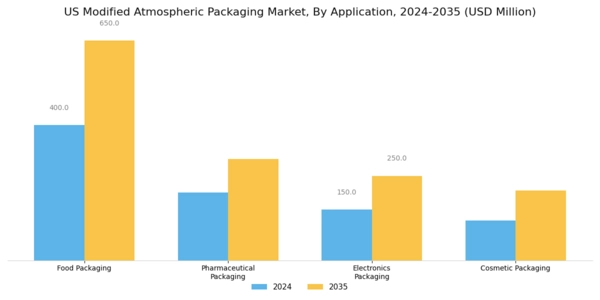 US Modified Atmospheric Packaging Market Segment Image 0