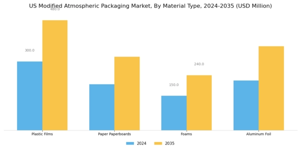 US Modified Atmospheric Packaging Market Segment Image 1