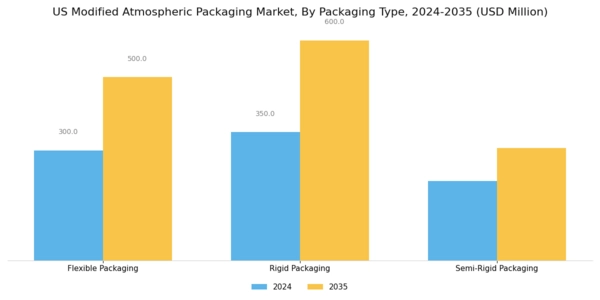 US Modified Atmospheric Packaging Market Segment Image 2