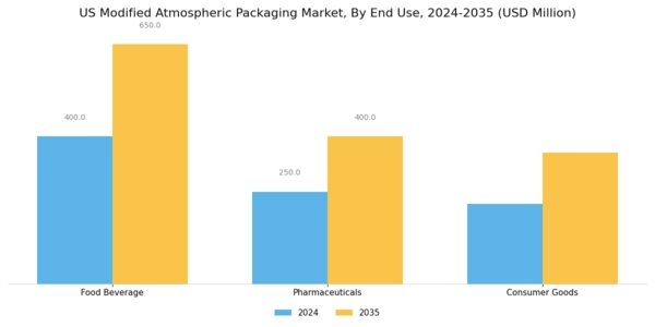 US Modified Atmospheric Packaging Market Segment Image 3
