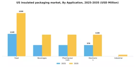 US Insulated Packaging Market Segment Image 0