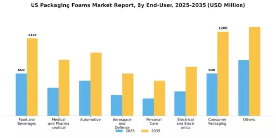 US Packaging Foams Market Segment Image 0