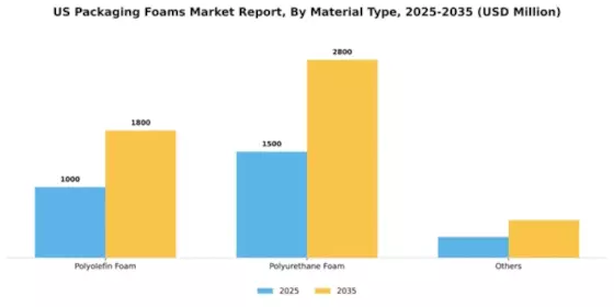 US Packaging Foams Market Segment Image 1