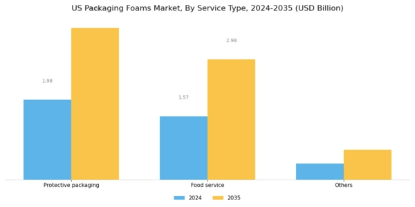 US Packaging Foams Market Segment Image 2
