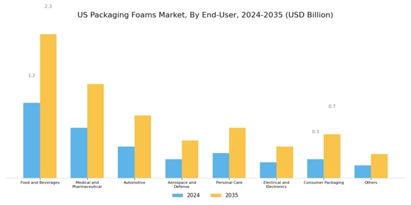 US Packaging Foams Market Segment Image 3