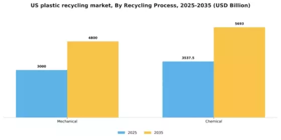 US Plastic Recycling Market Segment Image 2