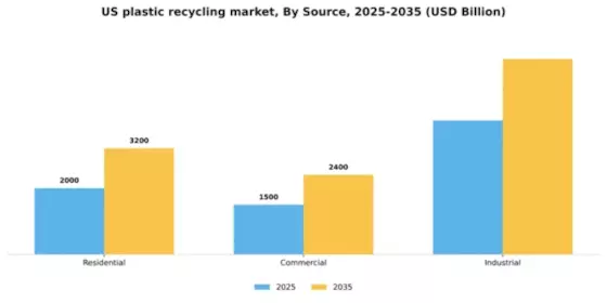 US Plastic Recycling Market Segment Image 3